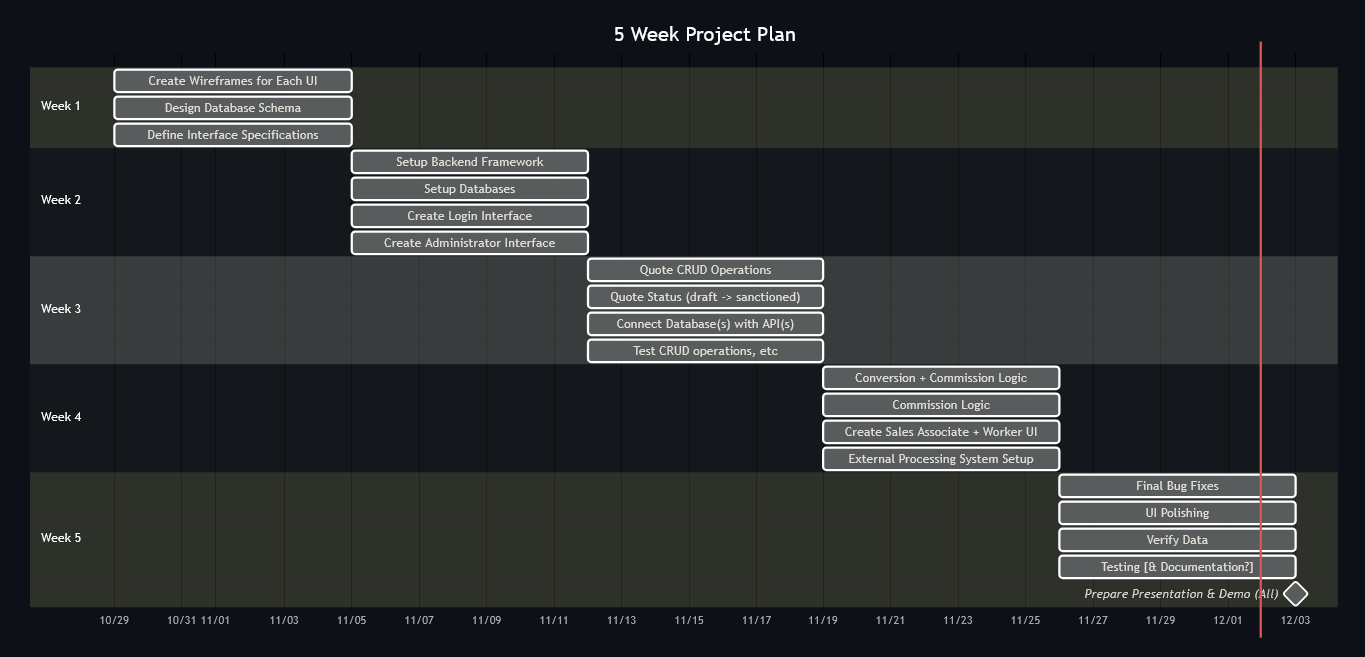 image of created gantt chart